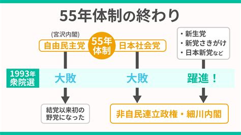 55年|55年体制とは？内容や問題点、終焉までわかりやすく。